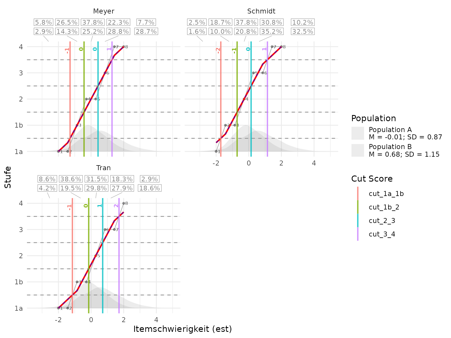 Both populations use the same color. Silhouette height shows distribution shape only and does not represent rating stages.