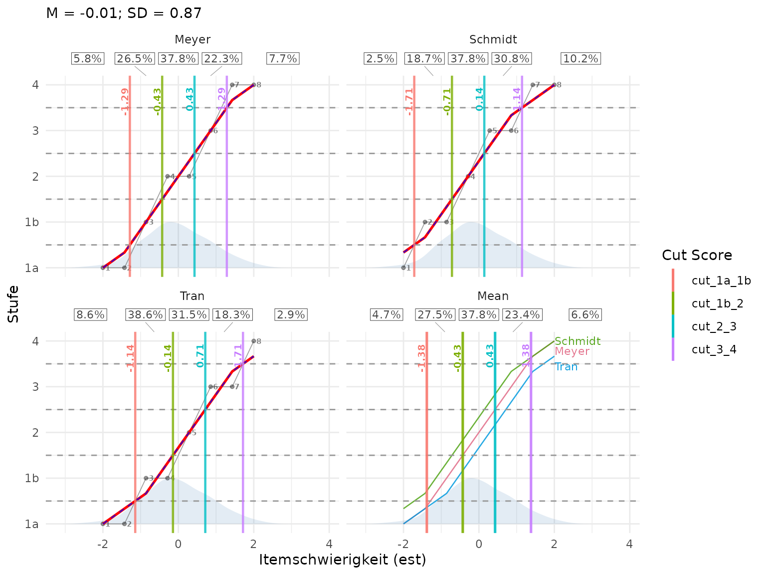The population silhouette shows distribution shape only. Its height does not represent rating stages or density-axis values.