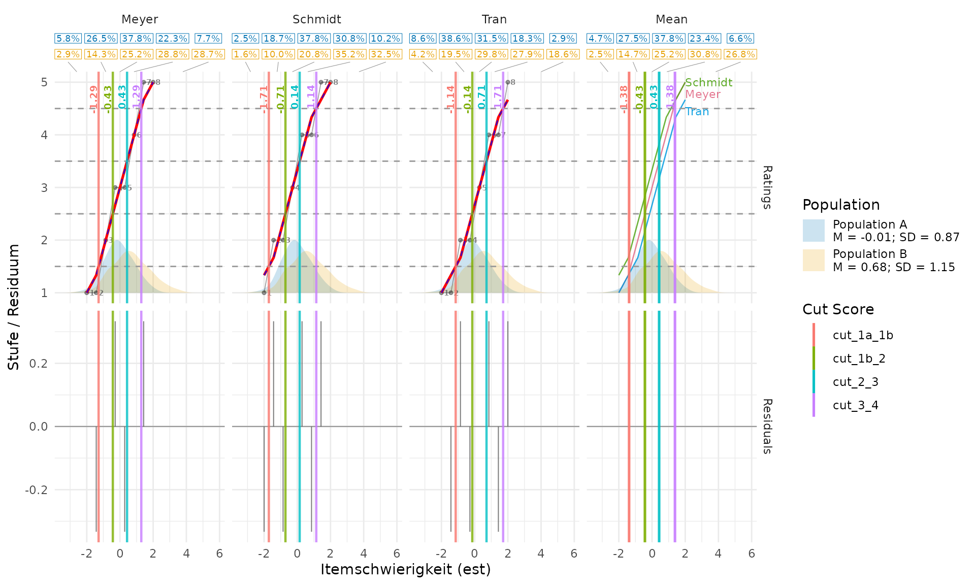 Population silhouettes appear only in rating panels. Their shared height scale communicates distribution shape and does not represent rating stages or density-axis values.