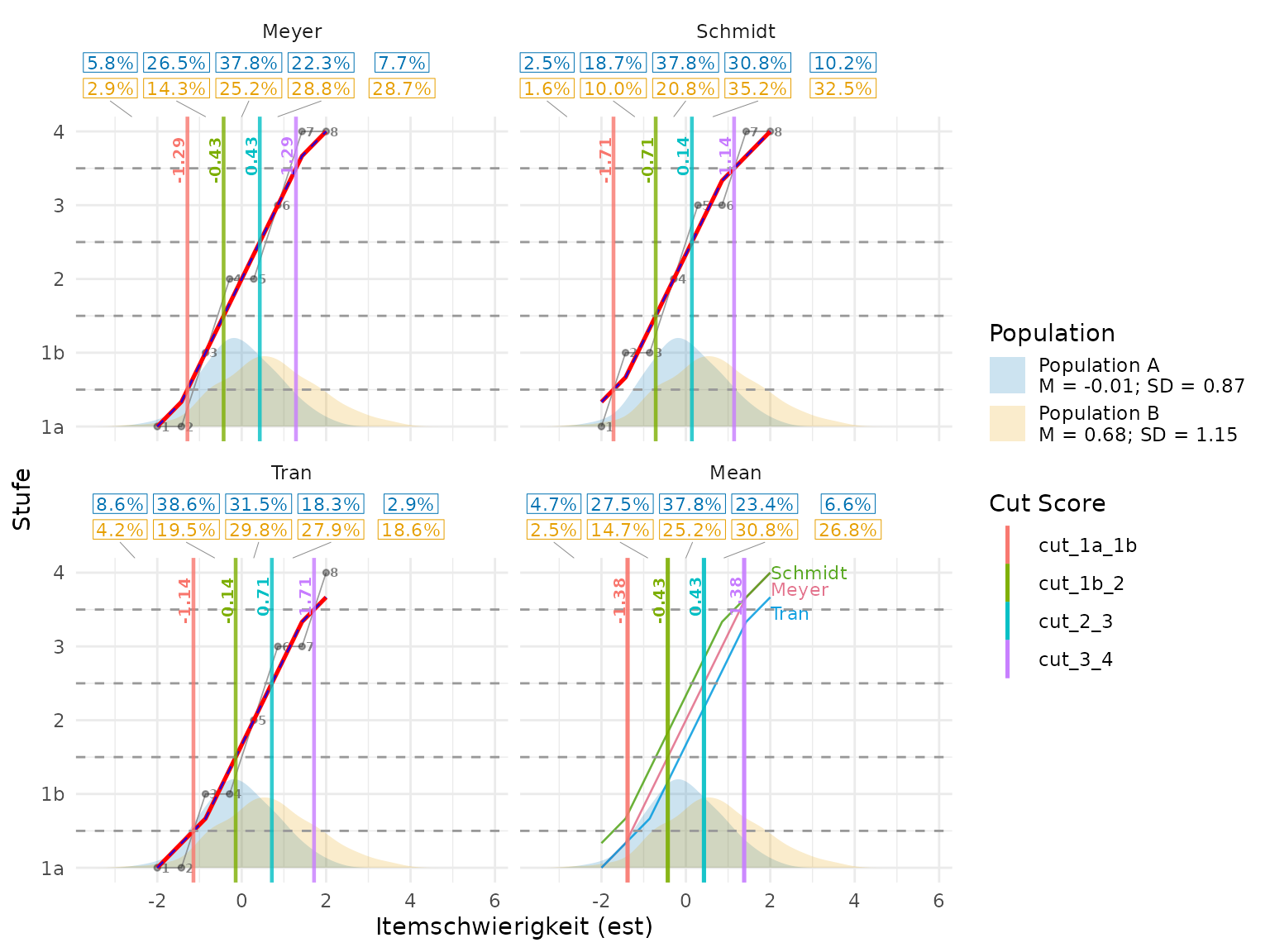 Both population silhouettes share a display-height factor. Their height shows distribution shape only, not rating stages or density-axis values.